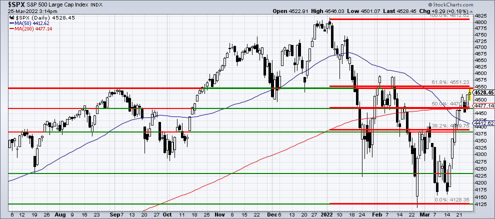 Chart 2