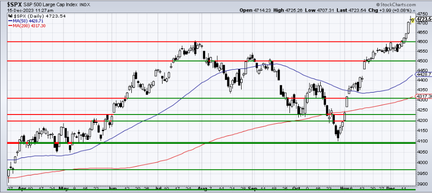 Chart 2