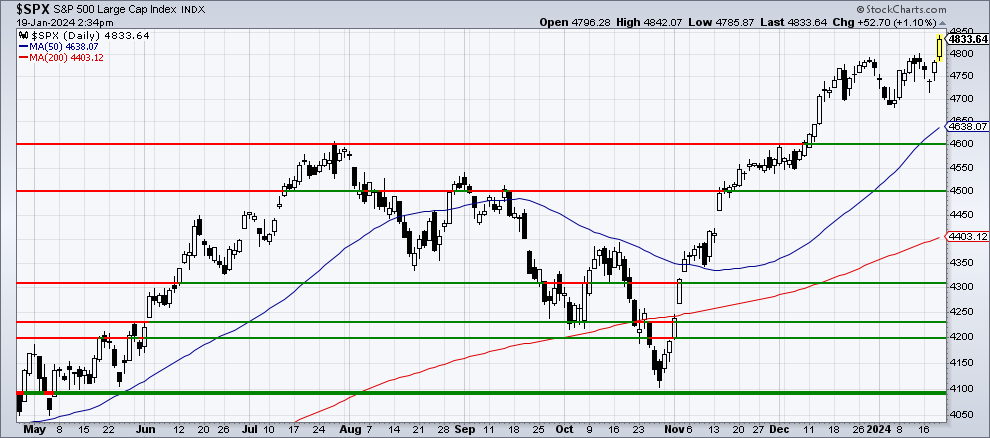 Chart 1