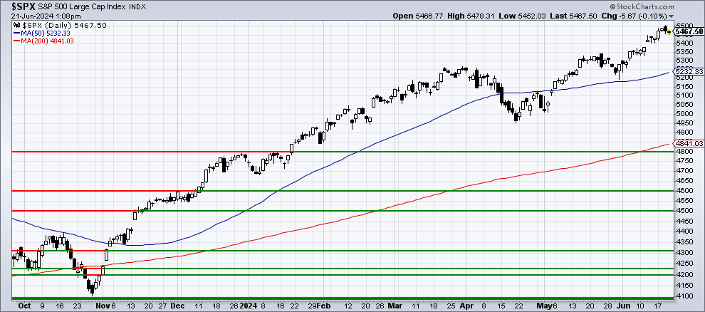 Chart 1