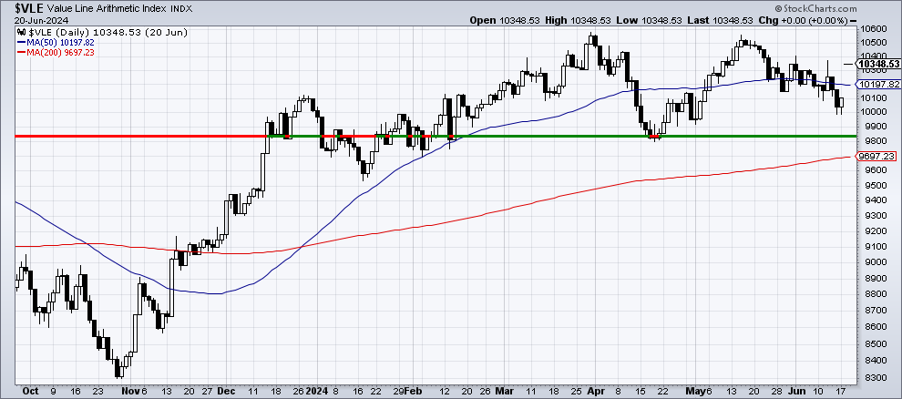 Chart 2