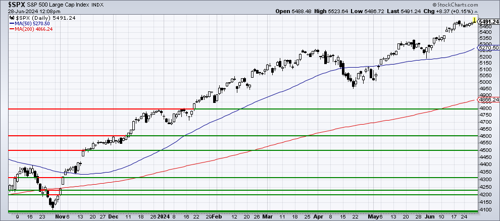 Chart 1