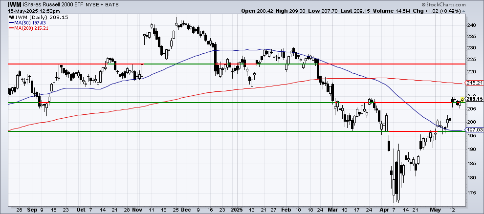 Chart 2